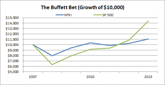 buffett apuesta