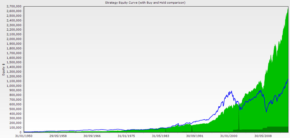 buy and hold