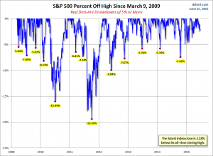 caidas del SP 500 desde 2009