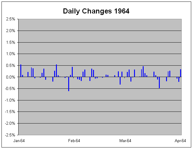 cambios 1964