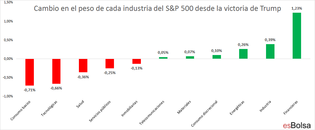 cambios desde la victoria de Trump