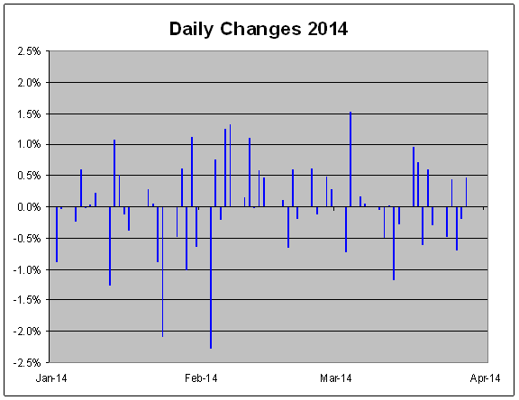 cambios diarios 2014