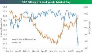 capitalización global de EEUU