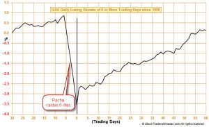 caída 6 días Dow Jones