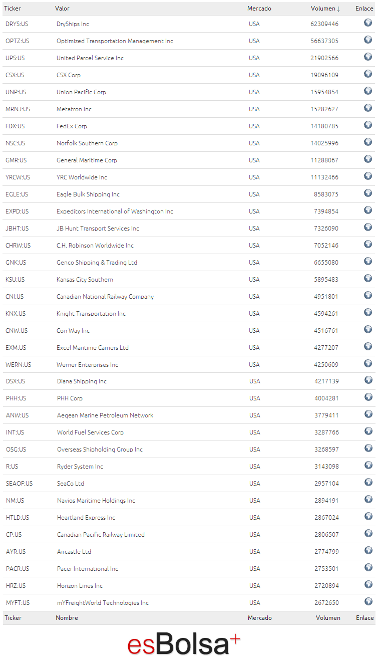 componentes sector transporte USA