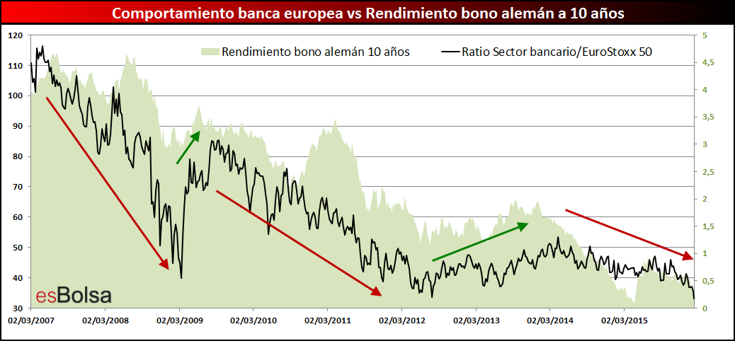 correlación banca europea bonos