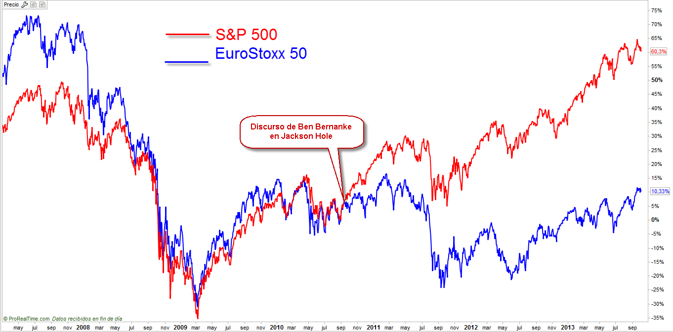 diferencias S&P 500 Euro Stoxx