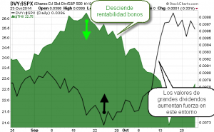 dividendo vs Tnote