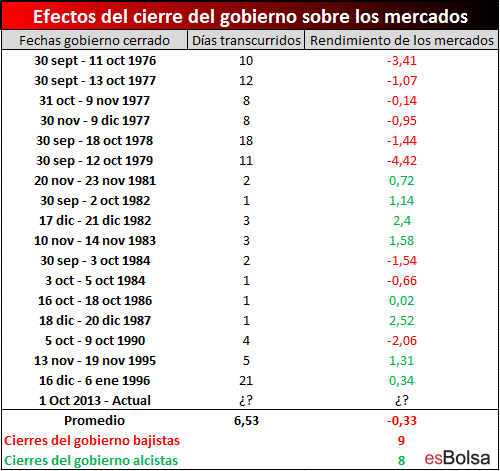 efectos cierre gobierno estados unidos en bolsa