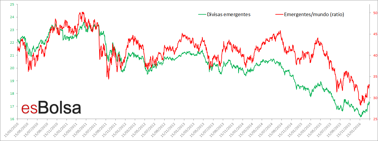 emergentes y sus divisas