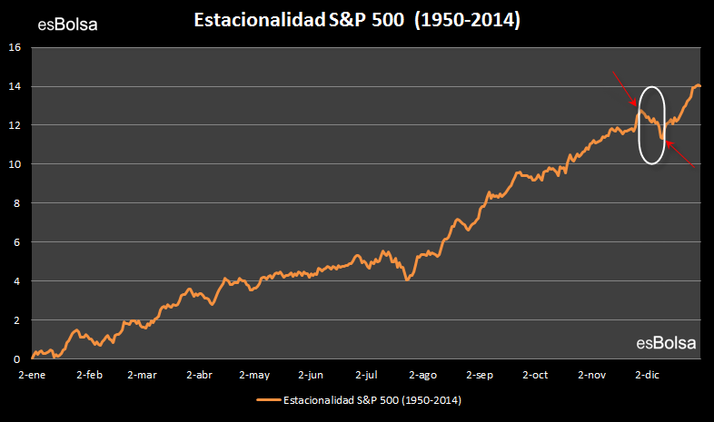 estacionalidad S&P 500