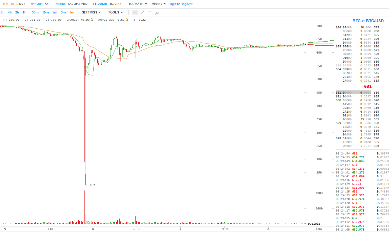 flash crash bitcoin