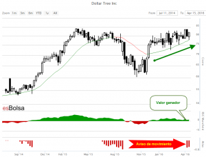 grafico Dollar Tree