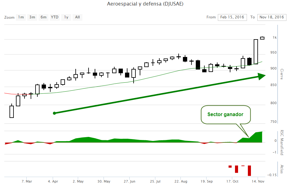 grafico sector aeroespacial