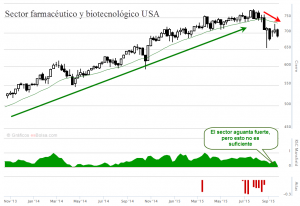 grafico sector farmaceutico americano