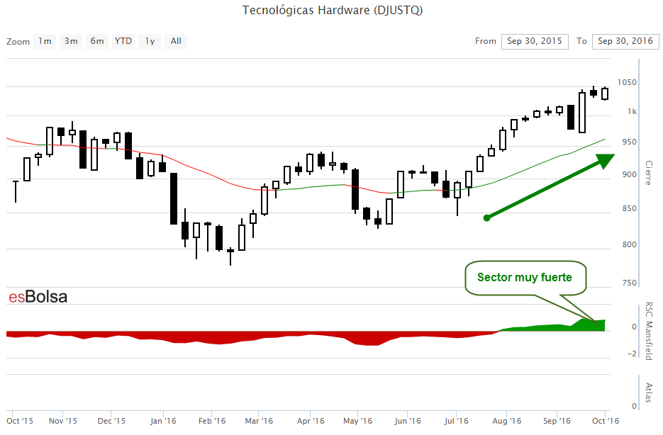 grafico sector hardware