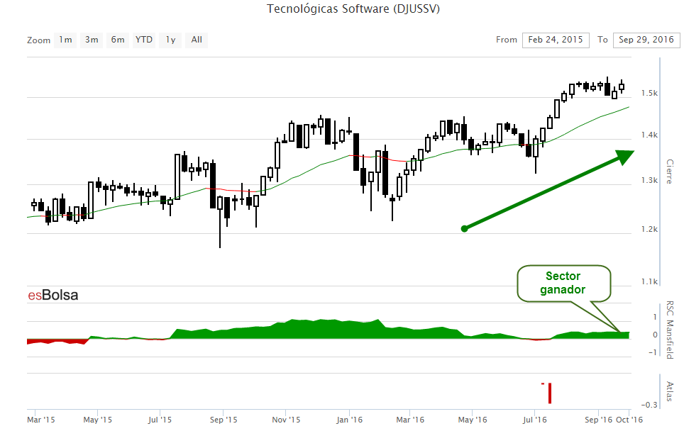 grafico tecnologicas software