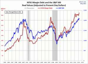 margin debt vs SP 500