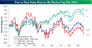 micro cap vs S&P 500