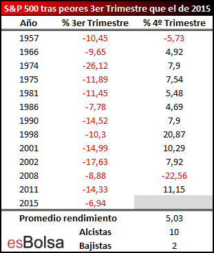 peores terceros trimestres que el de 2015