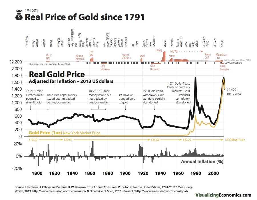 precio del oro desde 1791