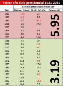 promedio tercer año fuerte vs débil