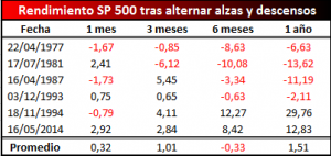 promedio tras alternar alzas y descensos