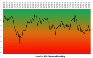 rankig SP500