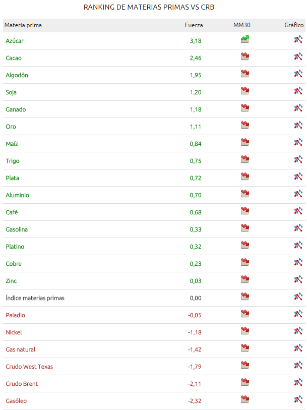 ranking de materias primas