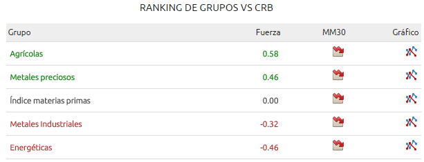 ranking grupos materias primas