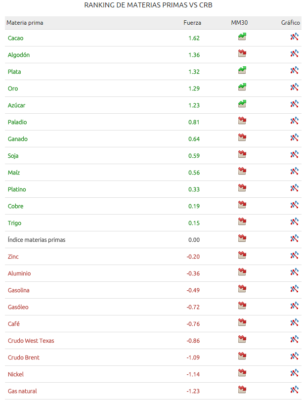 ranking materias primas