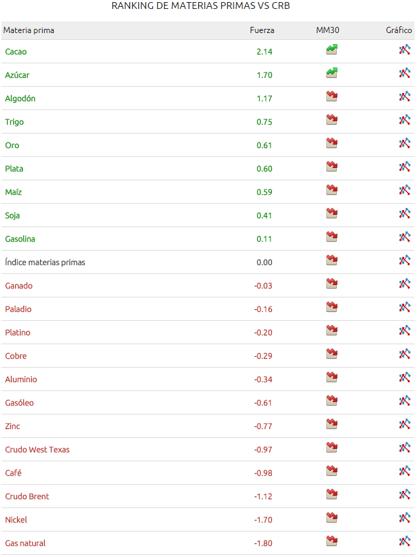 ranking materias primas