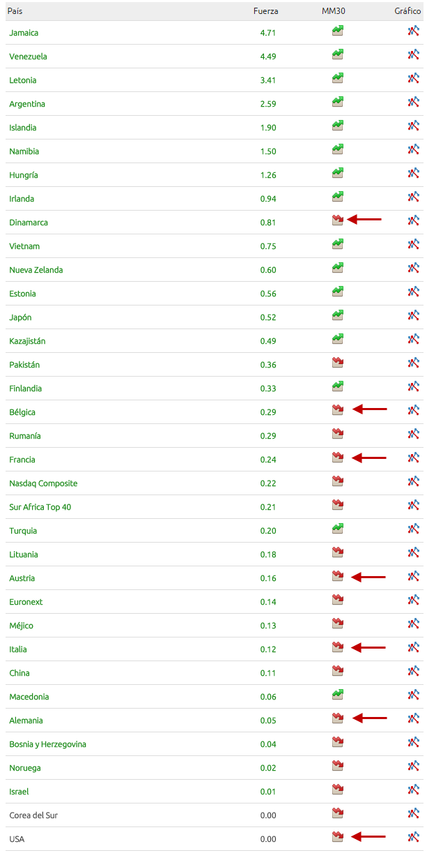 ranking mercados fuertes