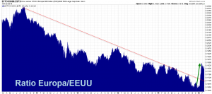 ratio Europa EEUU