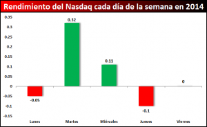 rendimiento Nasdaq