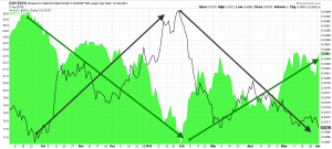 rendimiento acciones vs alto dividendo