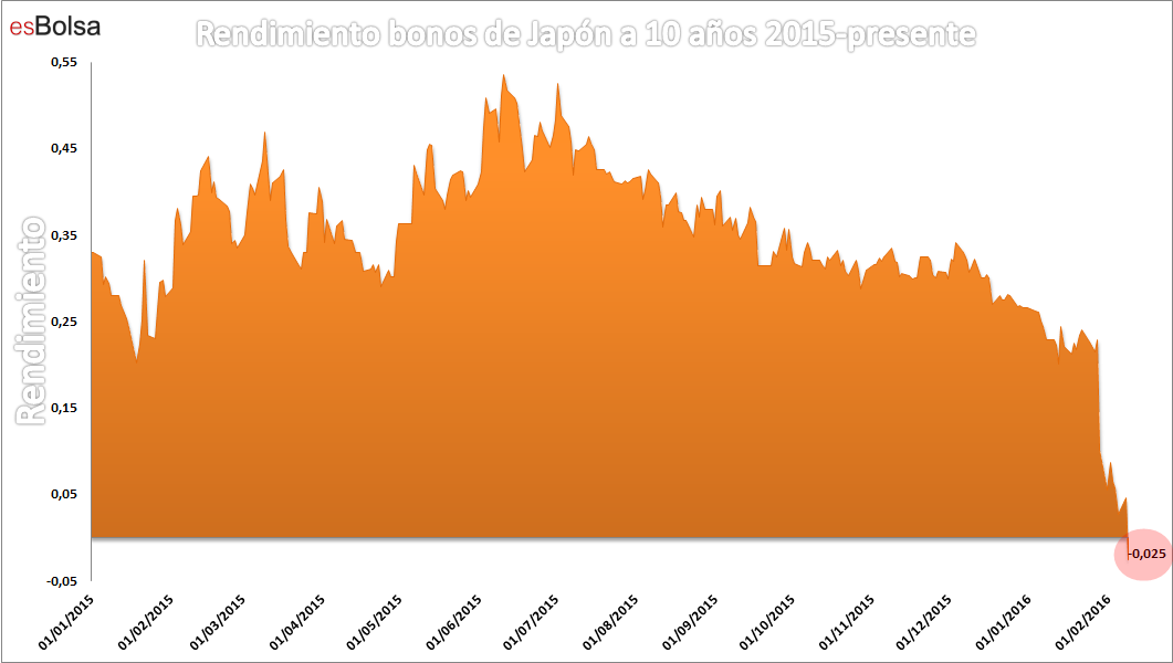 rendimiento bonos 10 años Japón