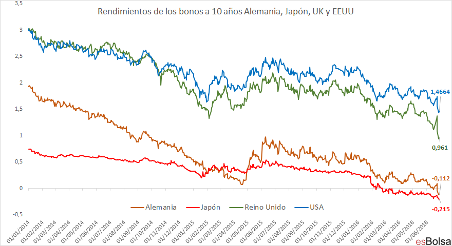 rendimiento bonos