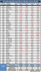 rendimiento cada año ciclo presidencial