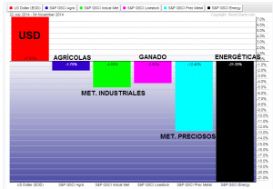 rendimiento commodities