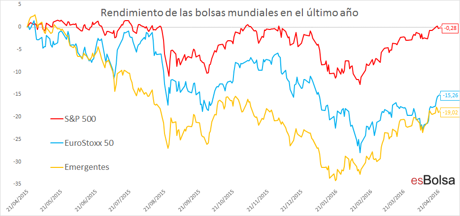 rendimiento d elas bolsas mundiales en el último año