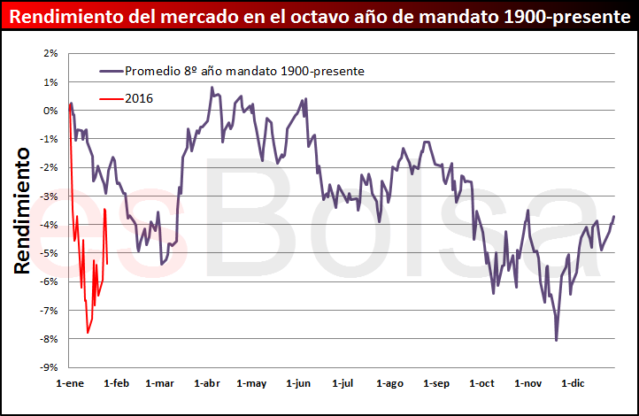 rendimiento del mercado en octavo año de mandato vs 2016