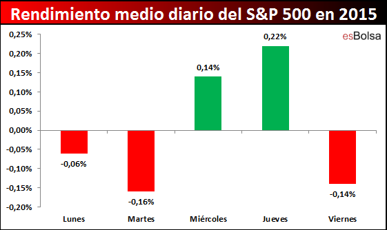 rendimiento diario SP500