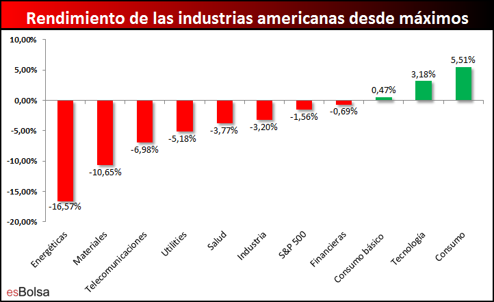 rendimiento industrias