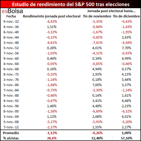 rendimiento jornada post electoral