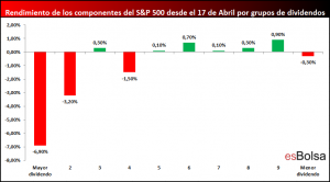 rendimiento por grupos de dividendo