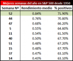 rendimiento semana