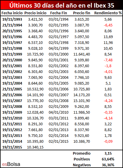 rendimiento ultimos 30 dias Ibex 35