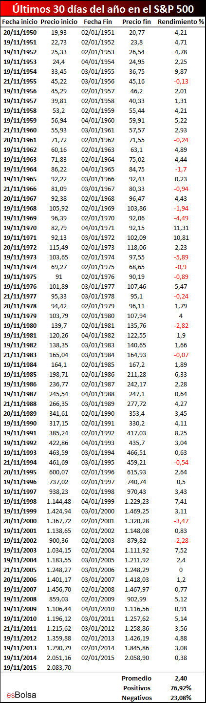 rendimiento ultimos 30 dias SP500