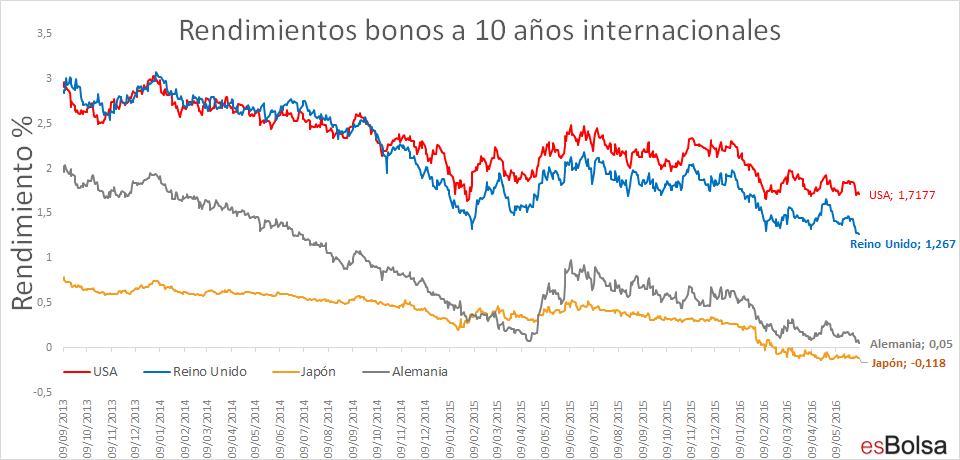 rendimientos bonos